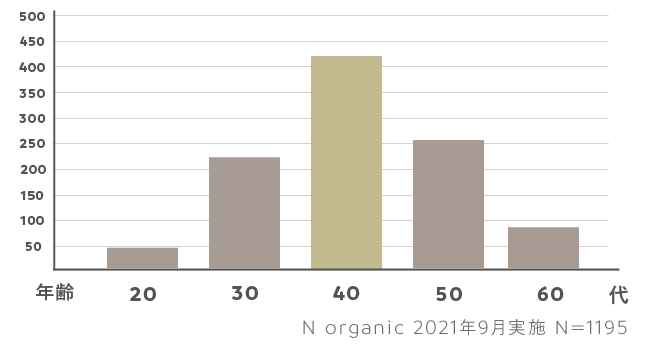 N organic 2021年9月実施のくすみが気になり出した年齢で最も多いのが40年代だと示しているグラフ