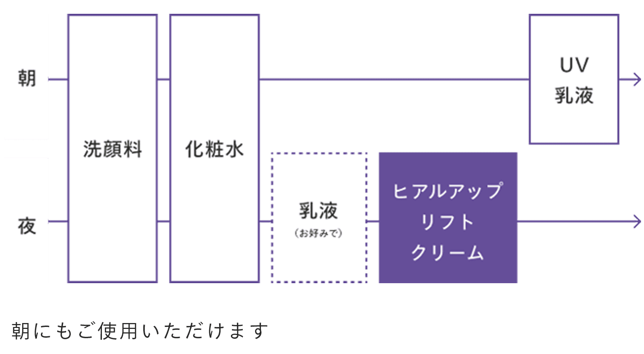 夜のスキンケアの最後を置き換え
