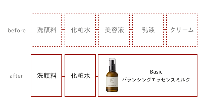 これまでのステップと、Basic バランシングエッセンスミルク1本でのステップの比較