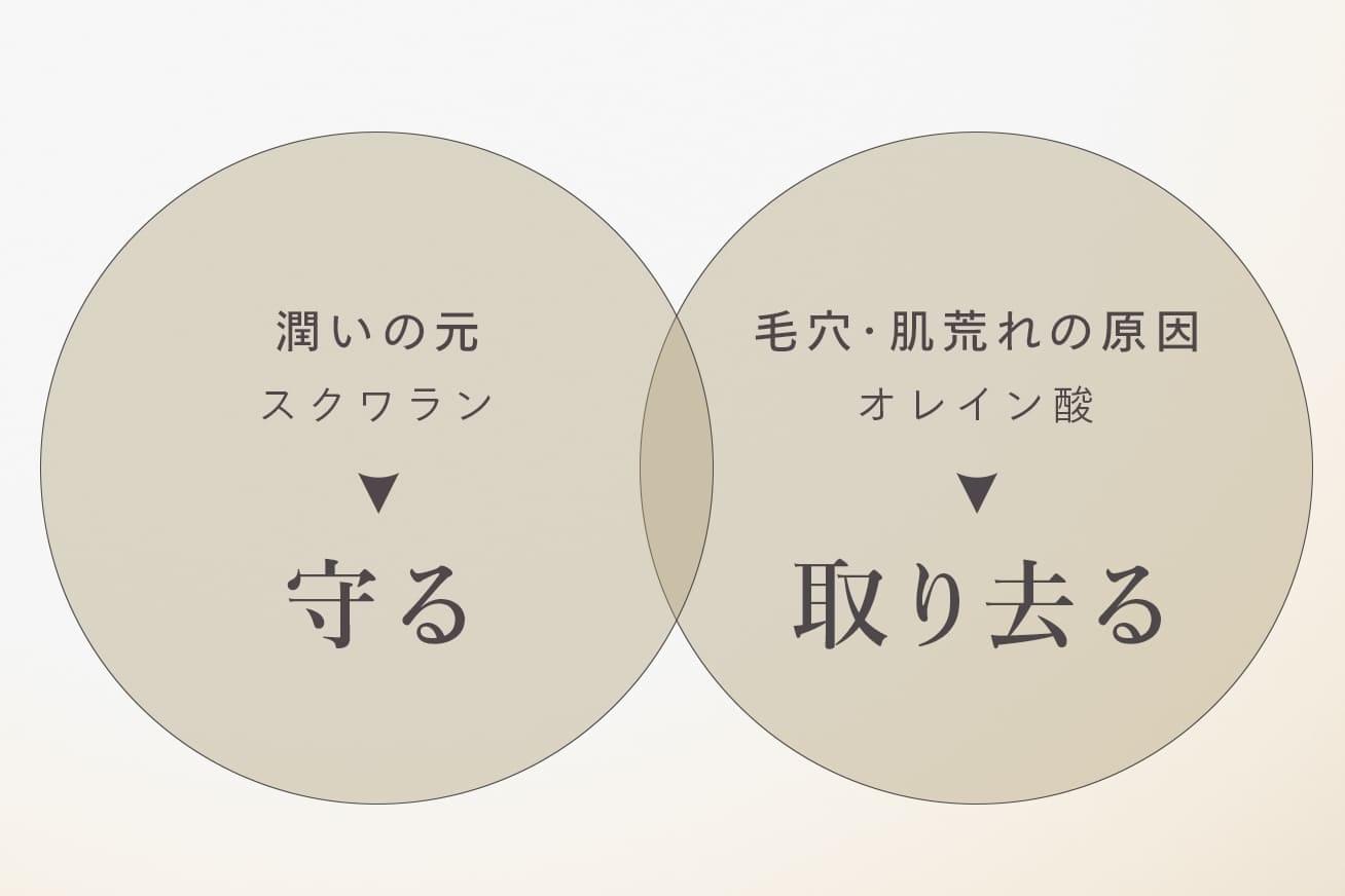 守る:潤いのもとスクワラン 取り去る:毛穴・肌荒れの原因オレイン酸